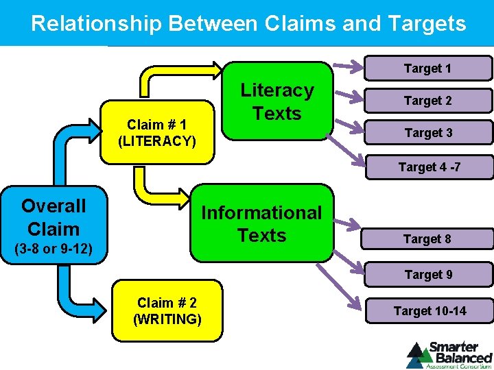 Relationship Between Claims and Targets Target 1 Literacy Texts Claim # 1 (LITERACY) Target