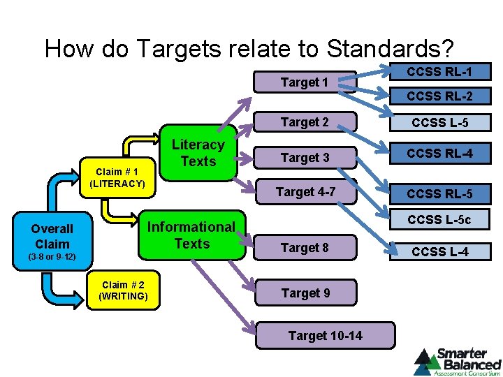 How do Targets relate to Standards? Target 1 CCSS RL-2 Literacy Texts Claim #