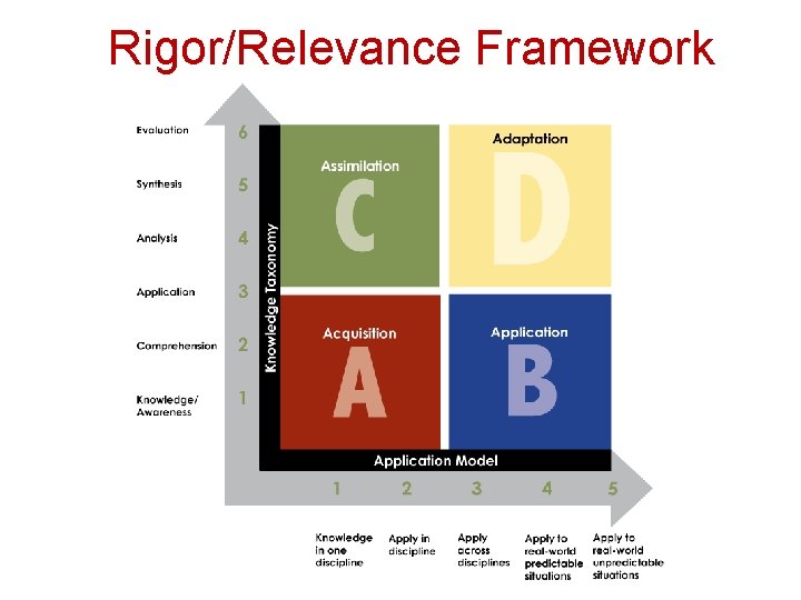 Rigor/Relevance Framework 