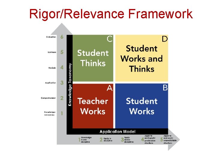 Rigor/Relevance Framework 