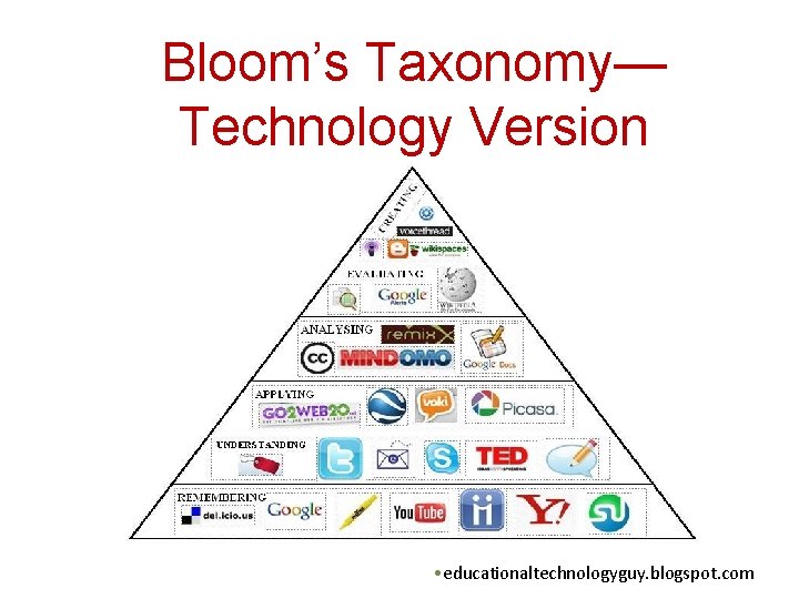 Bloom’s Taxonomy— Technology Version • educationaltechnologyguy. blogspot. com 