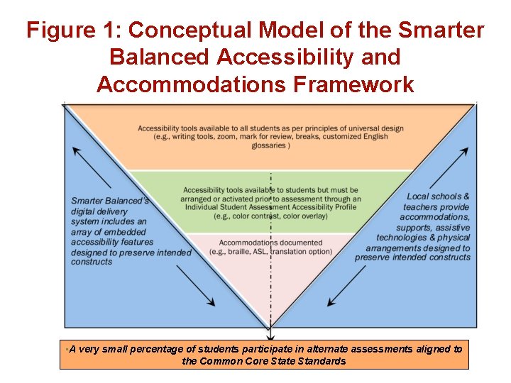 Figure 1: Conceptual Model of the Smarter Balanced Accessibility and Accommodations Framework • A