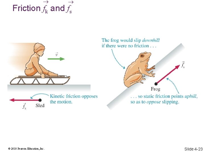  Friction fk and fs © 2010 Pearson Education, Inc. Slide 4 -23 