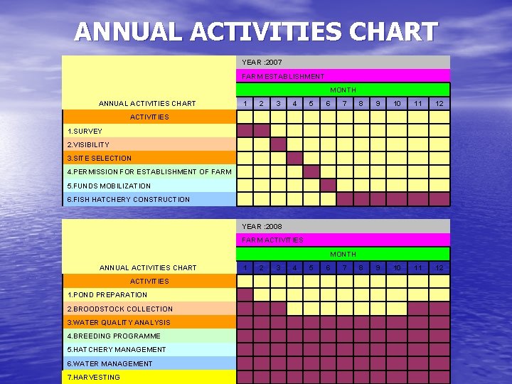 ANNUAL ACTIVITIES CHART YEAR : 2007 FARM ESTABLISHMENT MONTH ANNUAL ACTIVITIES CHART 1 2