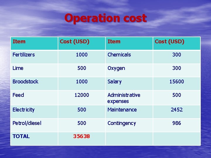 Operation cost Item Cost (USD) Fertilizers 1000 Chemicals 300 Lime 500 Oxygen 300 Broodstock