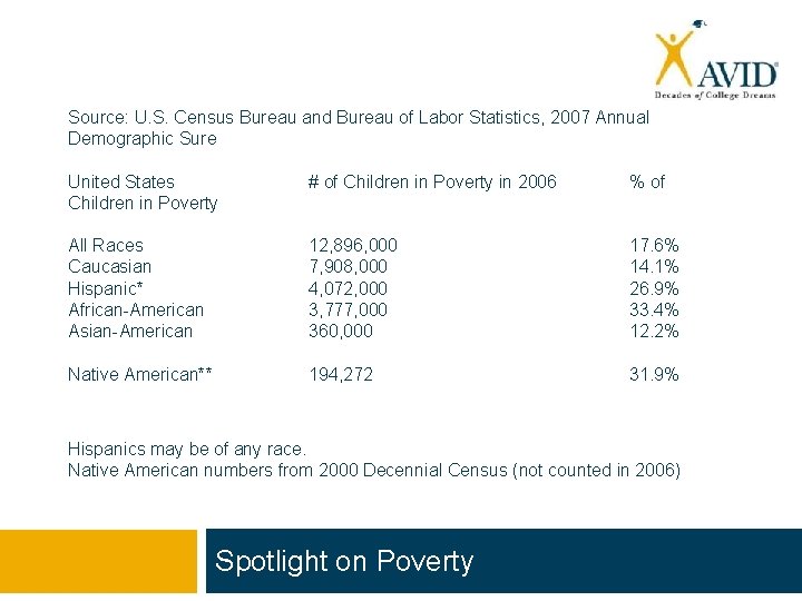 Source: U. S. Census Bureau and Bureau of Labor Statistics, 2007 Annual Demographic Sure