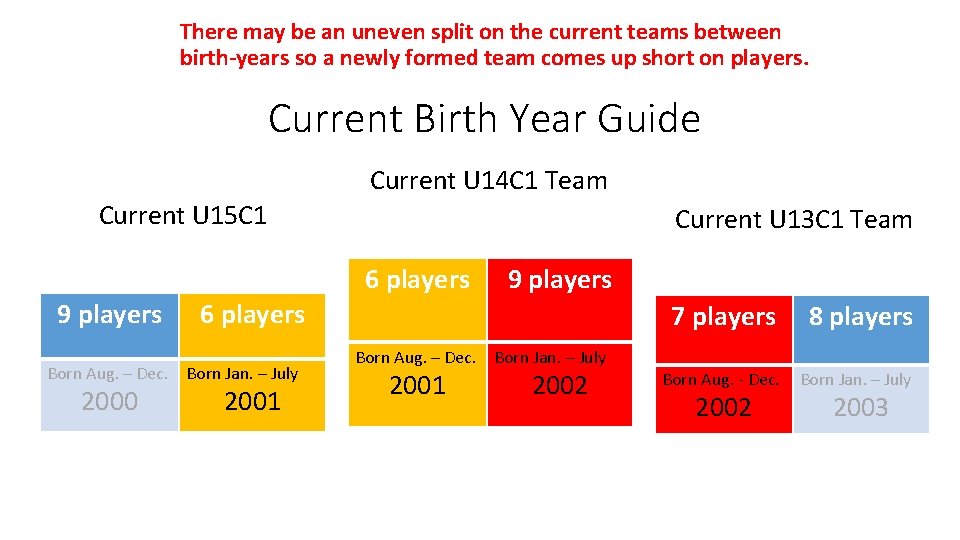 There may be an uneven split on the current teams between birth-years so a