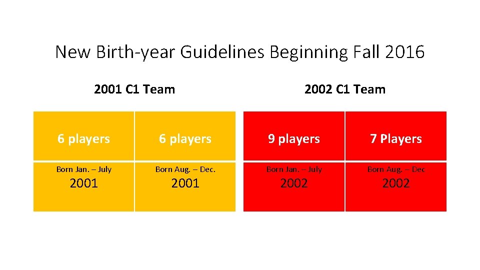 New Birth-year Guidelines Beginning Fall 2016 2001 C 1 Team 2002 C 1 Team