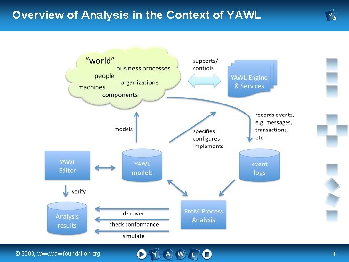 Overview of Analysis in the Context of YAWL real a university for the ©