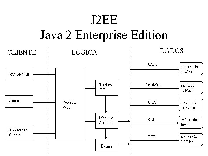 J 2 EE Java 2 Enterprise Edition CLIENTE DADOS LÓGICA JDBC XML/HTML Tradutor JSP