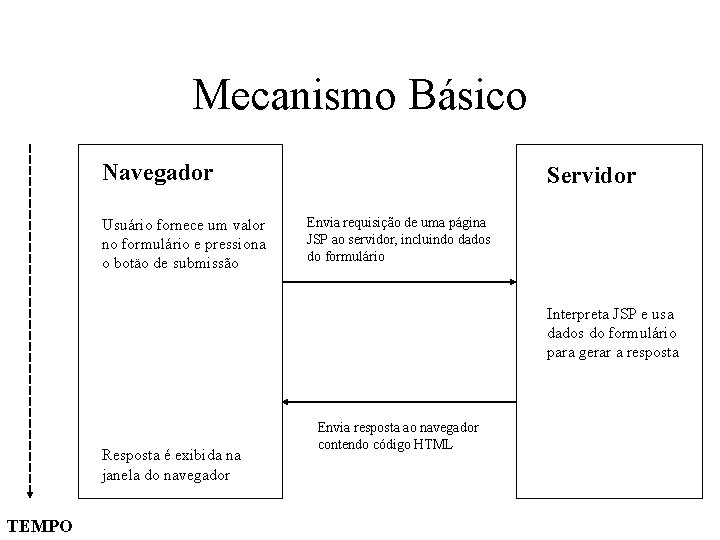 Mecanismo Básico Navegador Usuário fornece um valor no formulário e pressiona o botäo de