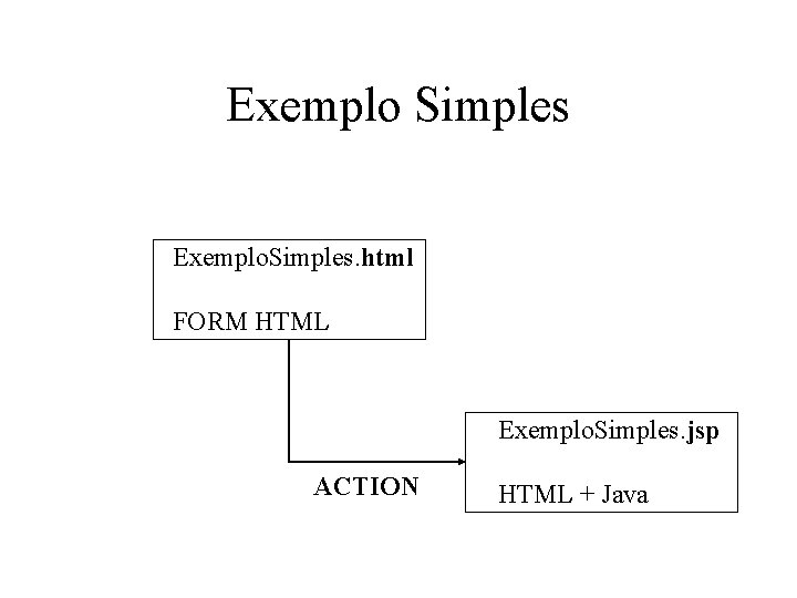 Exemplo Simples Exemplo. Simples. html FORM HTML Exemplo. Simples. jsp ACTION HTML + Java