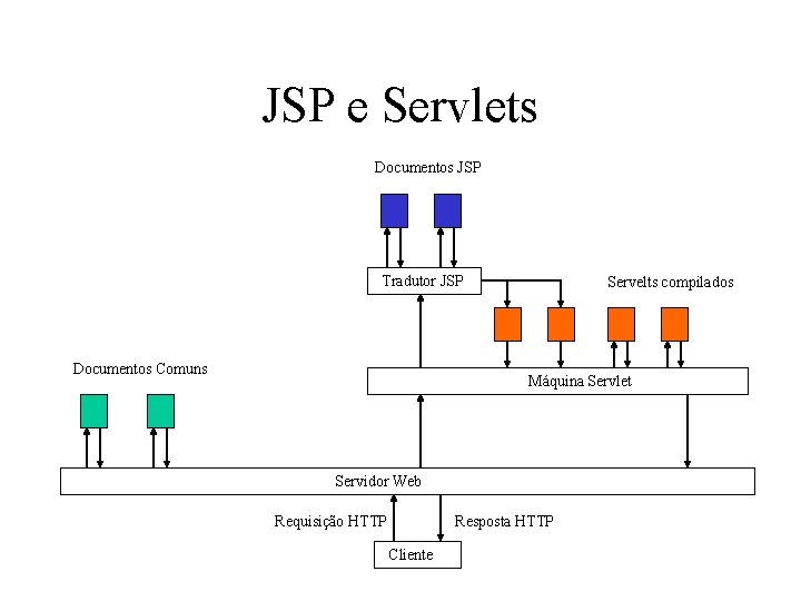 JSP e Servlets Documentos JSP Tradutor JSP Documentos Comuns Servelts compilados Máquina Servlet Servidor