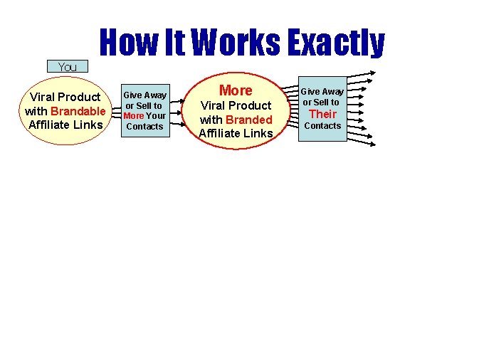 You How It Works Exactly Viral Product with Brandable Affiliate Links Give Away or You How It Works Exactly Viral Product with Brandable Affiliate Links Give Away or