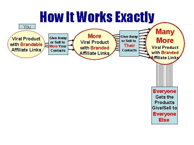 You How It Works Exactly Viral Product with Brandable Affiliate Links Give Away or You How It Works Exactly Viral Product with Brandable Affiliate Links Give Away or