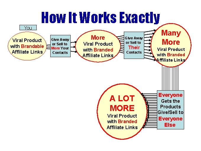 You How It Works Exactly Viral Product with Brandable Affiliate Links Give Away or You How It Works Exactly Viral Product with Brandable Affiliate Links Give Away or