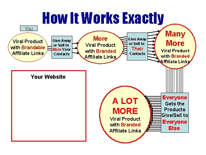 You How It Works Exactly Viral Product with Brandable Affiliate Links Give Away or You How It Works Exactly Viral Product with Brandable Affiliate Links Give Away or