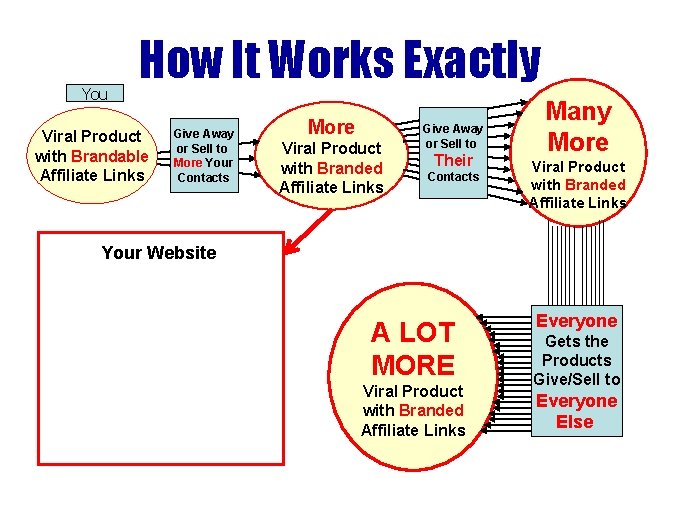You How It Works Exactly Viral Product with Brandable Affiliate Links Give Away or You How It Works Exactly Viral Product with Brandable Affiliate Links Give Away or