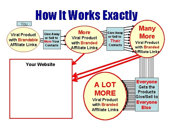 You How It Works Exactly Viral Product with Brandable Affiliate Links Give Away or You How It Works Exactly Viral Product with Brandable Affiliate Links Give Away or