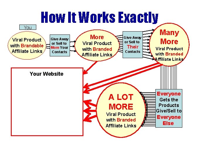 You How It Works Exactly Viral Product with Brandable Affiliate Links Give Away or You How It Works Exactly Viral Product with Brandable Affiliate Links Give Away or