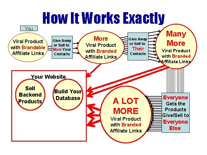 You How It Works Exactly Viral Product with Brandable Affiliate Links Give Away or You How It Works Exactly Viral Product with Brandable Affiliate Links Give Away or