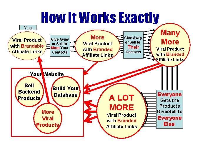 How It Works Exactly You Viral Product with Brandable Affiliate Links Give Away or How It Works Exactly You Viral Product with Brandable Affiliate Links Give Away or