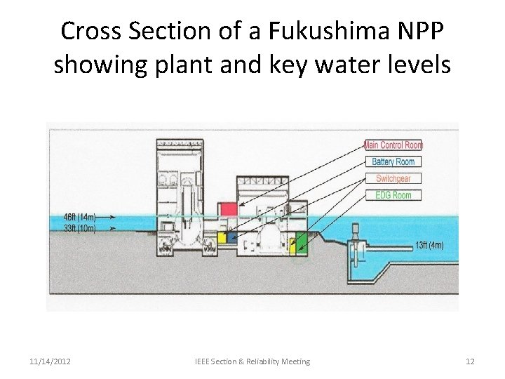 Cross Section of a Fukushima NPP showing plant and key water levels 11/14/2012 IEEE