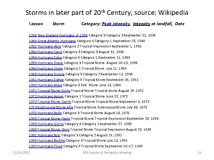 Storms in later part of 20 th Century, source: Wikipedia Season Storm Category: Peak