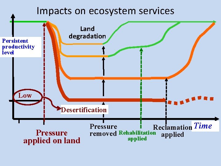 Impacts on ecosystem services Persistent productivity level Land degradation Low Desertification Pressure applied on