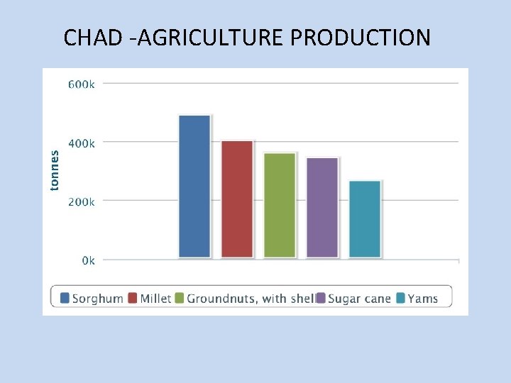 CHAD -AGRICULTURE PRODUCTION 