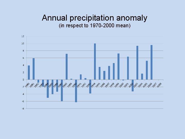 Annual precipitation anomaly (in respect to 1970 -2000 mean) 