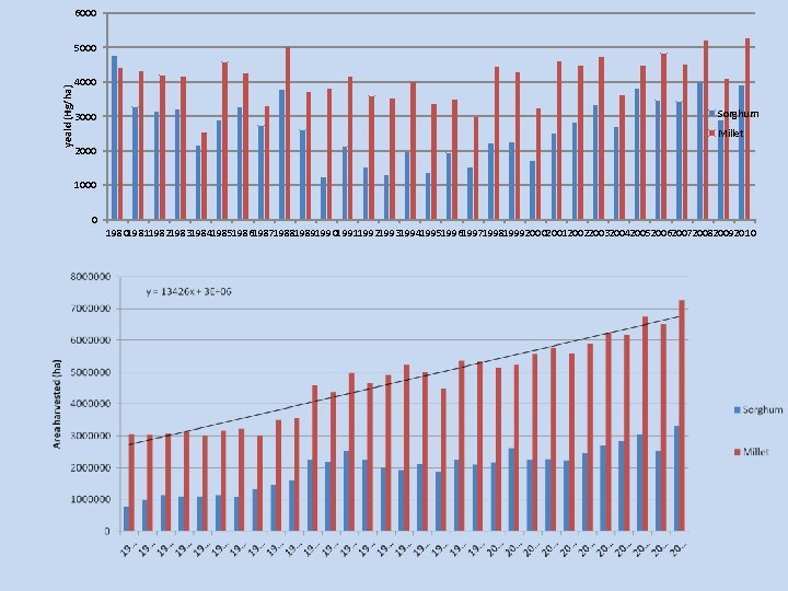 6000 yeald (Hg/ha) 5000 4000 3000 Sorghum Millet 2000 1000 0 1980198119821983198419851986198719881989199019911992199319941995199619971998199920002001200220032004200520062007200820092010 