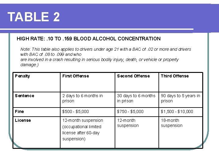 TABLE 2 HIGH RATE: . 10 TO. 159 BLOOD ALCOHOL CONCENTRATION Note: This table