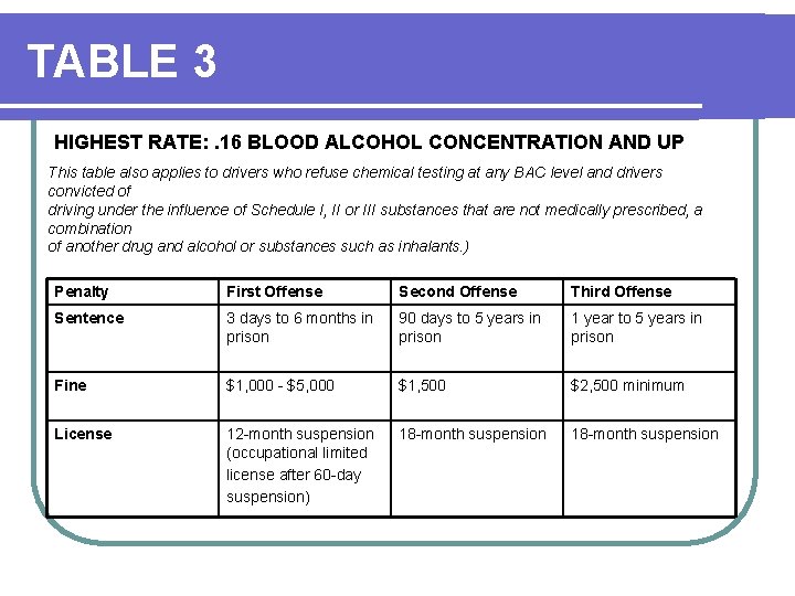 TABLE 3 HIGHEST RATE: . 16 BLOOD ALCOHOL CONCENTRATION AND UP This table also