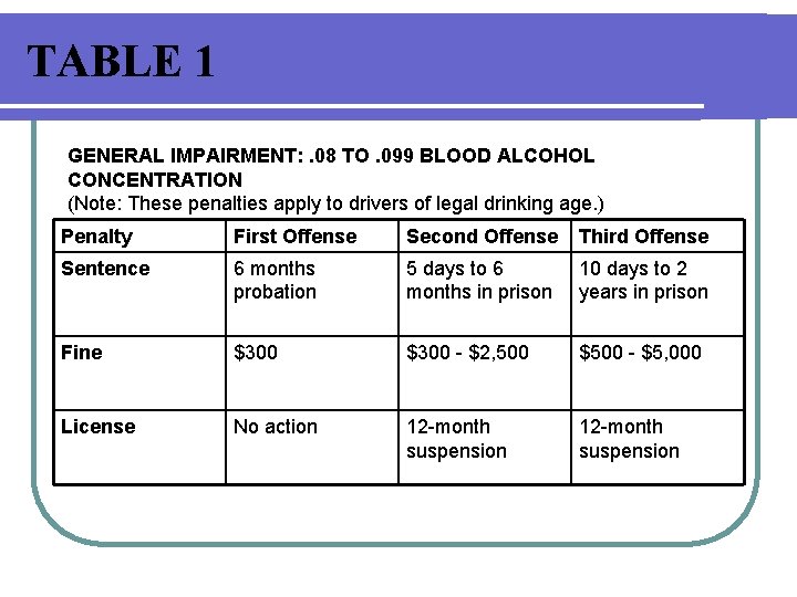 TABLE 1 GENERAL IMPAIRMENT: . 08 TO. 099 BLOOD ALCOHOL CONCENTRATION (Note: These penalties