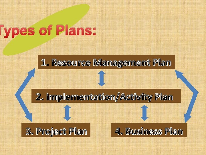 Types of Plans: 1. Resource Management Plan 2. Implementation/Activity Plan 3. Project Plan 4.