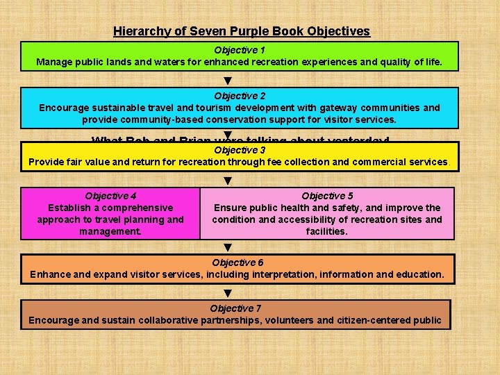 Hierarchy of Seven Purple Book Objectives Objective 1 Manage public lands and waters for