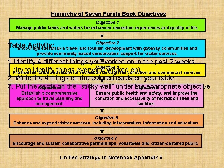 Hierarchy of Seven Purple Book Objectives Objective 1 Manage public lands and waters for