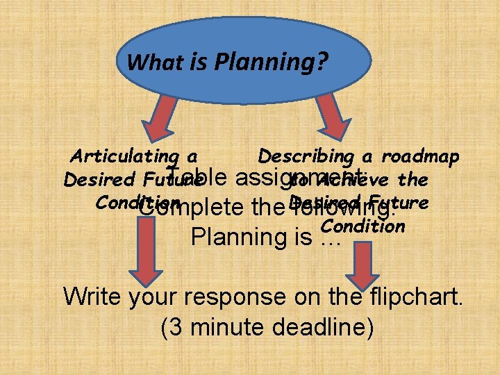 What is Planning? Articulating a Describing a roadmap Table assignment: Desired Future to Achieve