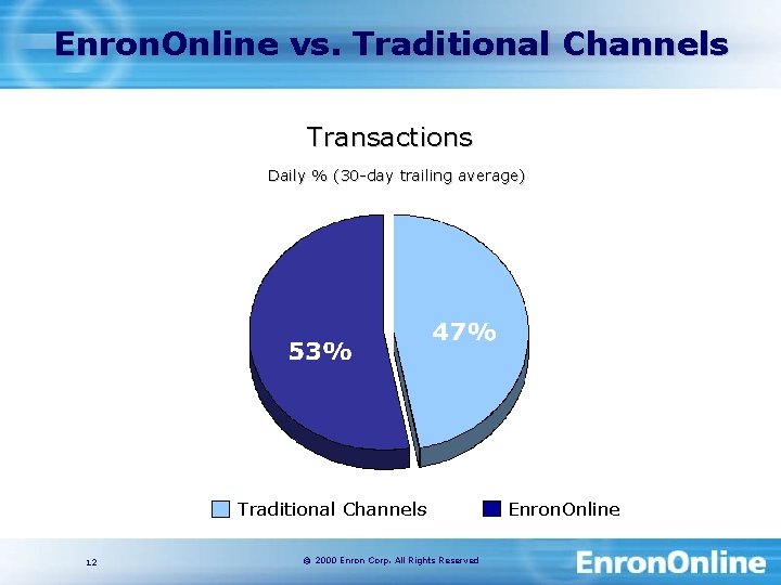 Enron. Online vs. Traditional Channels Transactions Daily % (30 -day trailing average) Traditional Channels