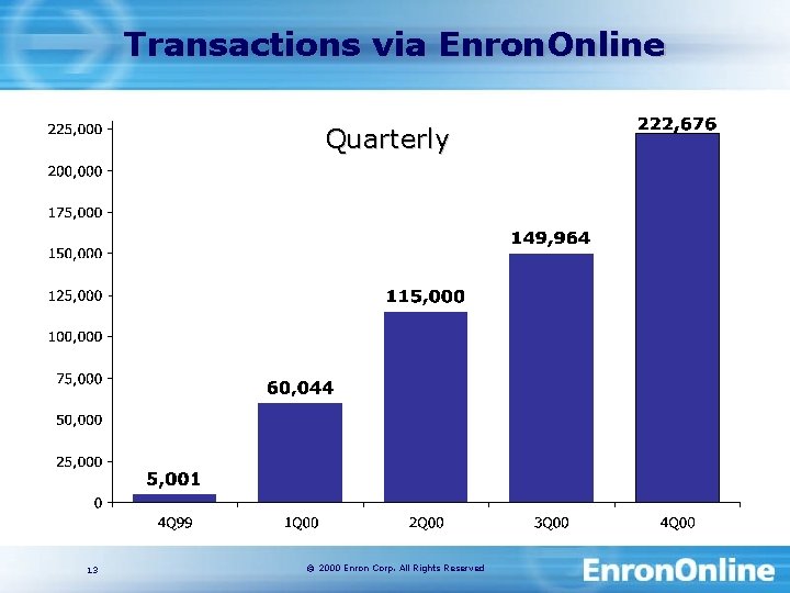 Transactions via Enron. Online Quarterly 13 © 2000 Enron Corp. All Rights Reserved 