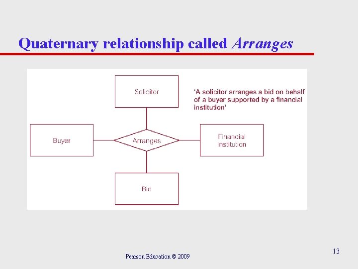 Quaternary relationship called Arranges Pearson Education © 2009 13 