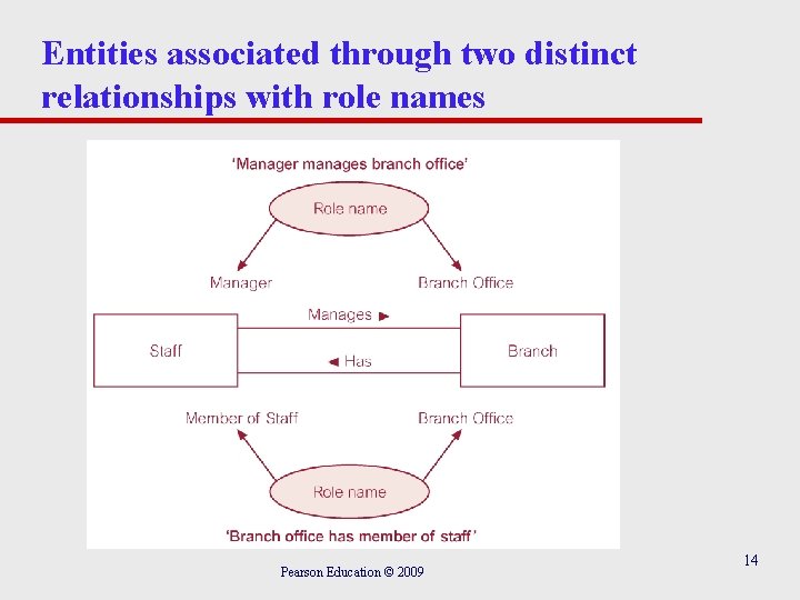 Entities associated through two distinct relationships with role names Pearson Education © 2009 14