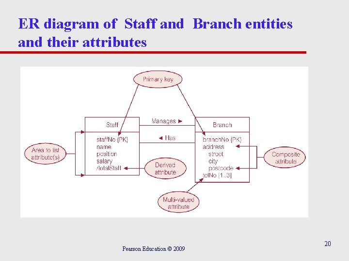 ER diagram of Staff and Branch entities and their attributes Pearson Education © 2009
