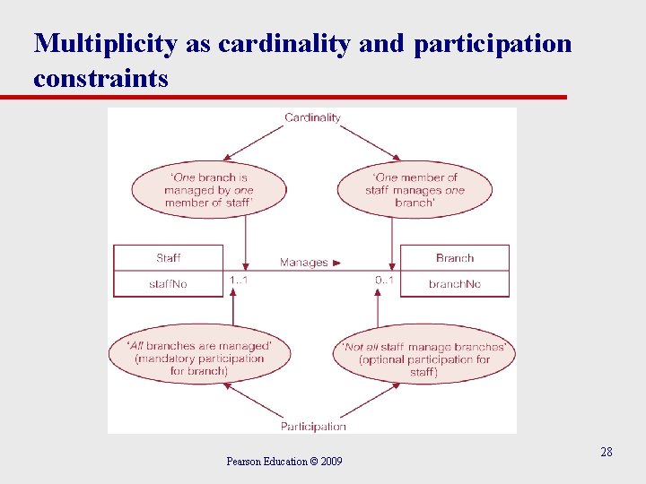 Multiplicity as cardinality and participation constraints Pearson Education © 2009 28 