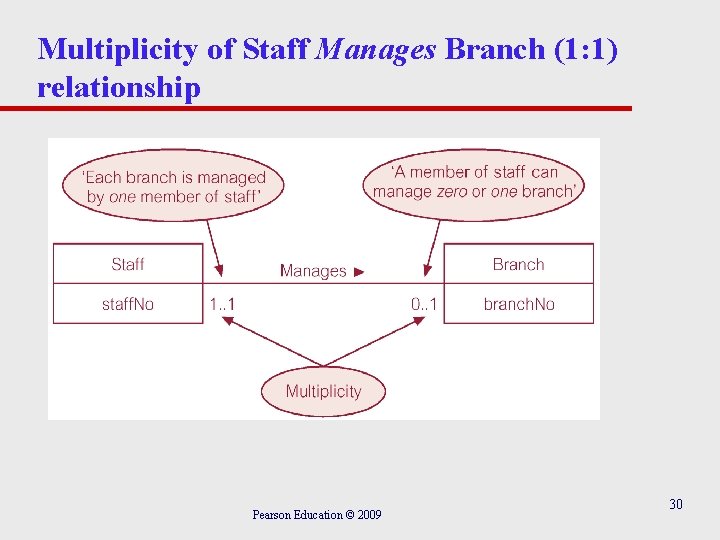 Multiplicity of Staff Manages Branch (1: 1) relationship Pearson Education © 2009 30 