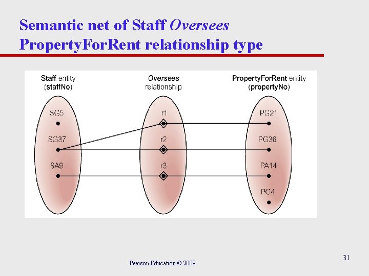 Semantic net of Staff Oversees Property. For. Rent relationship type Pearson Education © 2009