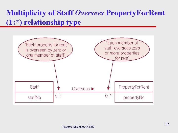 Multiplicity of Staff Oversees Property. For. Rent (1: *) relationship type Pearson Education ©