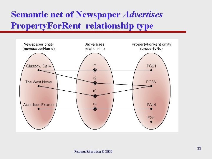 Semantic net of Newspaper Advertises Property. For. Rent relationship type Pearson Education © 2009