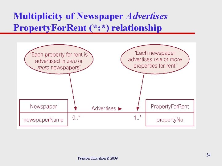 Multiplicity of Newspaper Advertises Property. For. Rent (*: *) relationship Pearson Education © 2009